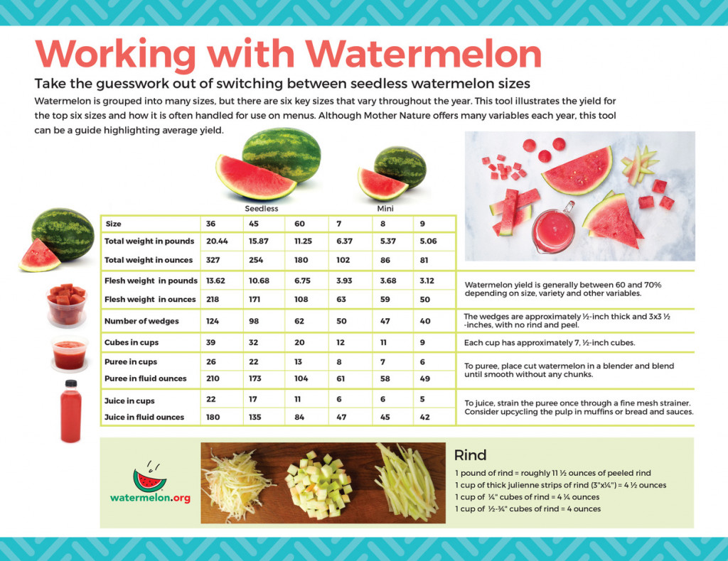 Watermelon Yield by Size