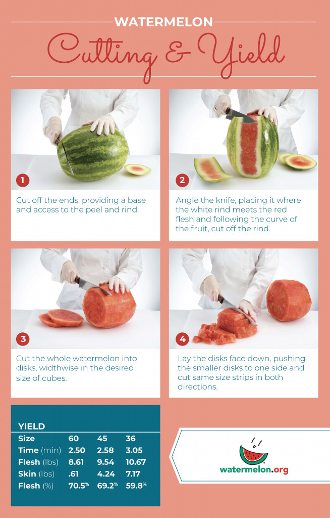 Poster with 4 steps showing how to cut a watermelon for maximum yield of flesh.